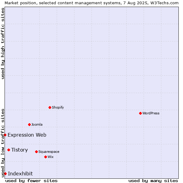 Market position of Tistory vs. Indexhibit vs. Expression Web