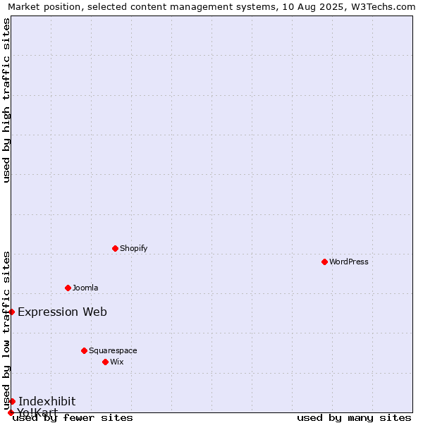 Market position of Indexhibit vs. Expression Web vs. Yo!Kart