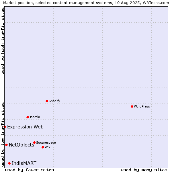 Market position of IndiaMART vs. NetObjects vs. Expression Web