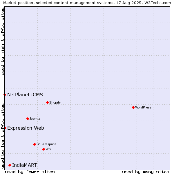 Market position of IndiaMART vs. NetPlanet iCMS vs. Expression Web