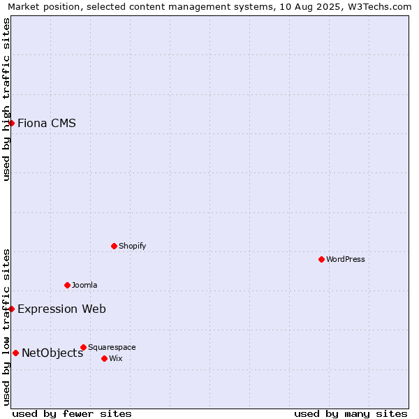Market position of NetObjects vs. Fiona CMS vs. Expression Web