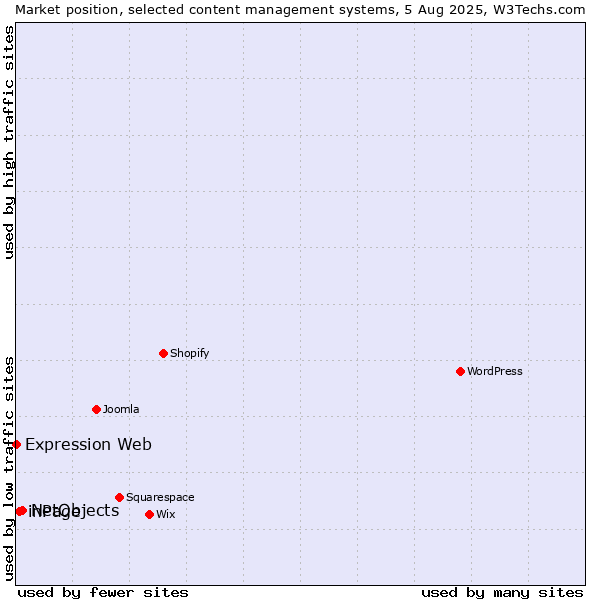 Market position of NetObjects vs. inPage vs. Expression Web