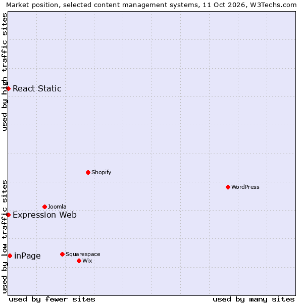 Market position of inPage vs. React Static vs. Expression Web