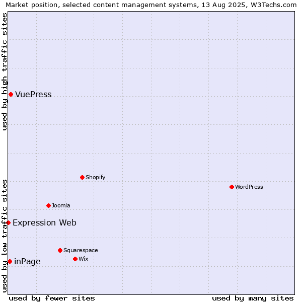 Market position of VuePress vs. inPage vs. Expression Web