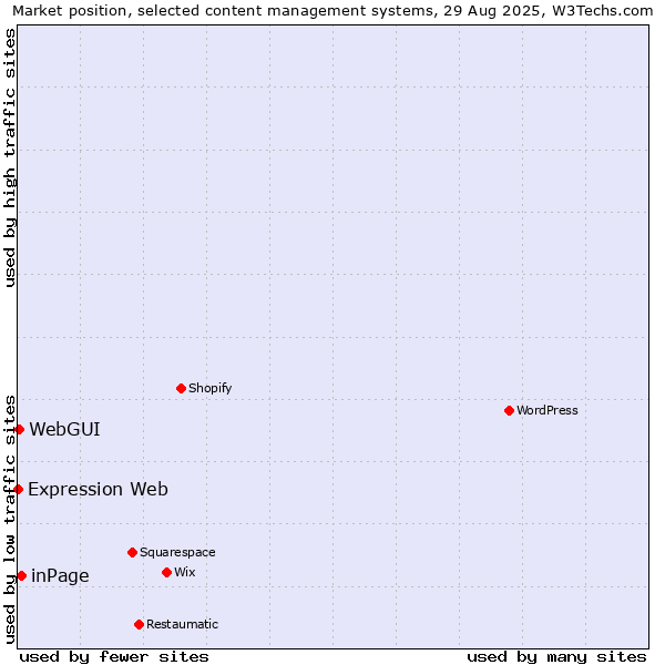 Market position of inPage vs. WebGUI vs. Expression Web