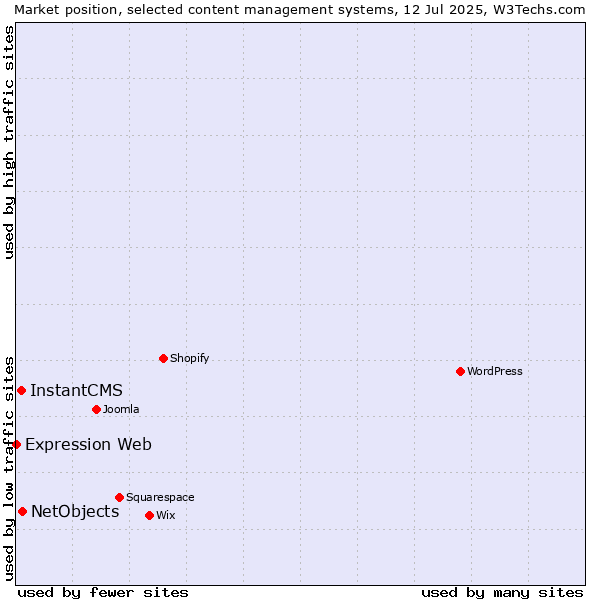 Market position of NetObjects vs. InstantCMS vs. Expression Web
