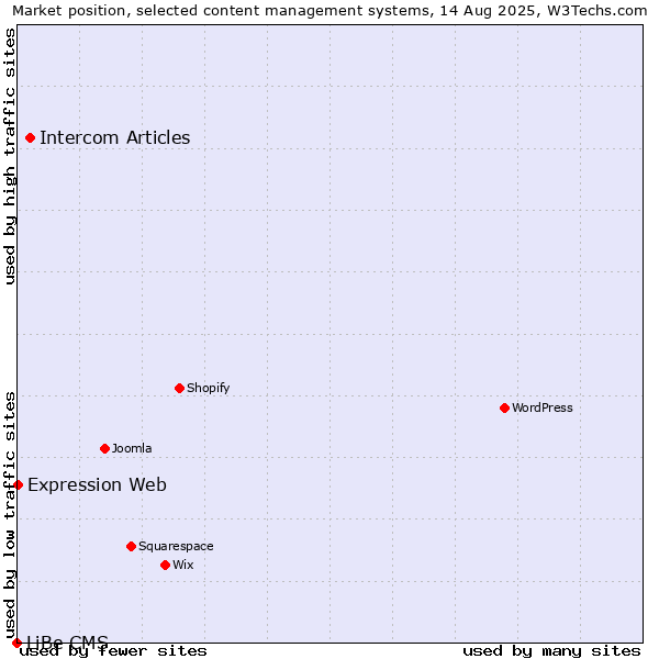 Market position of Intercom Articles vs. Expression Web vs. LiBe CMS