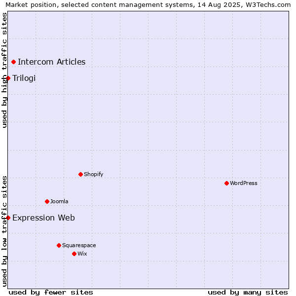 Market position of Intercom Articles vs. Trilogi vs. Expression Web