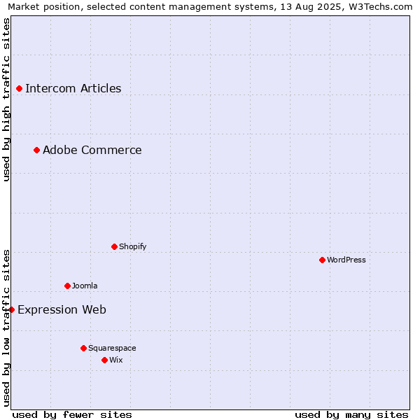 Market position of Adobe Commerce vs. Intercom Articles vs. Expression Web