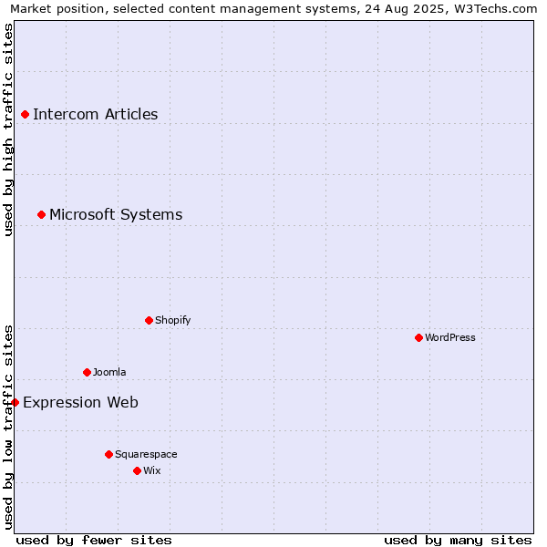 Market position of Microsoft Systems vs. Intercom Articles vs. Expression Web