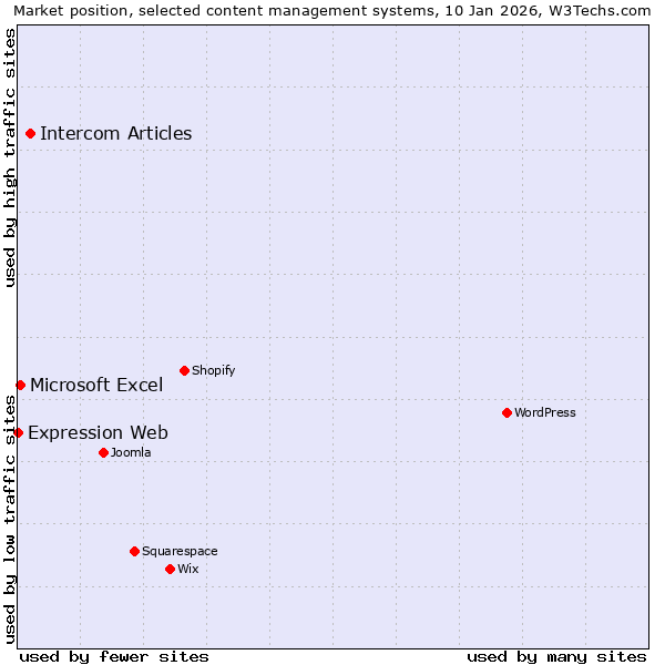 Market position of Intercom Articles vs. Microsoft Excel vs. Expression Web