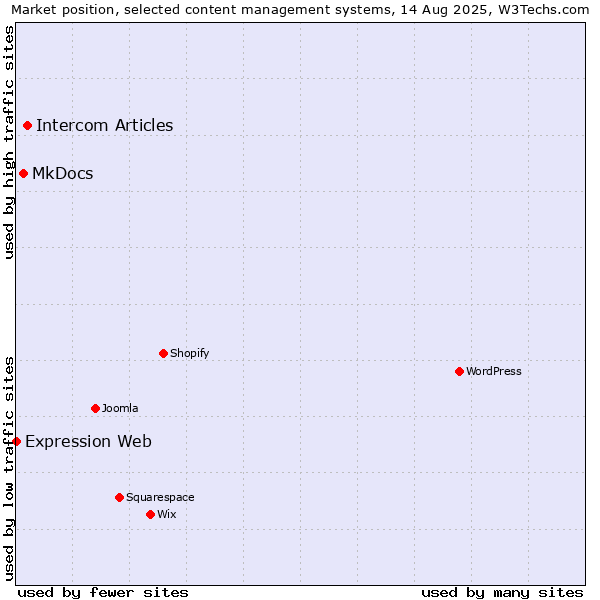 Market position of Intercom Articles vs. MkDocs vs. Expression Web