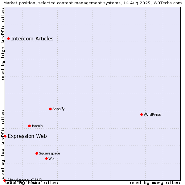 Market position of Intercom Articles vs. Expression Web vs. Navigate CMS