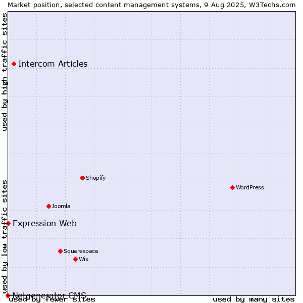 Market position of Intercom Articles vs. Expression Web vs. Netgenerator CMS