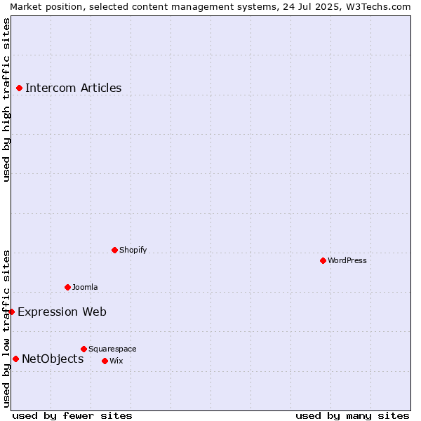 Market position of Intercom Articles vs. NetObjects vs. Expression Web