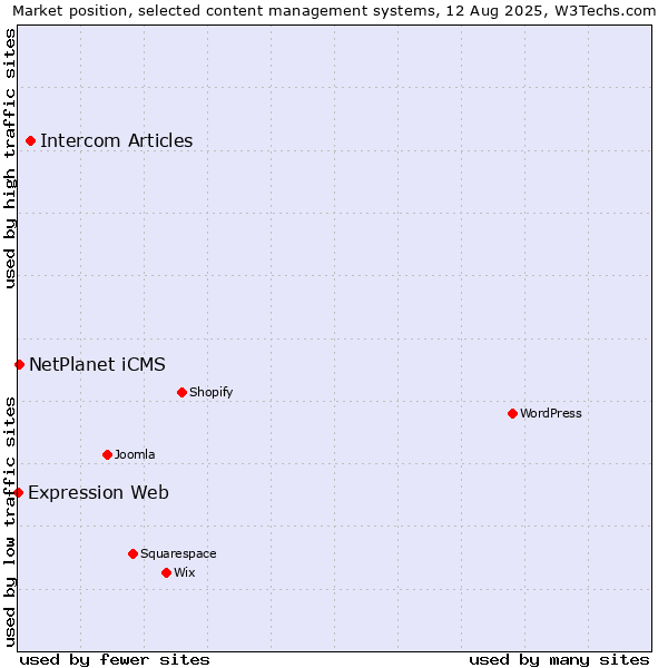 Market position of Intercom Articles vs. NetPlanet iCMS vs. Expression Web