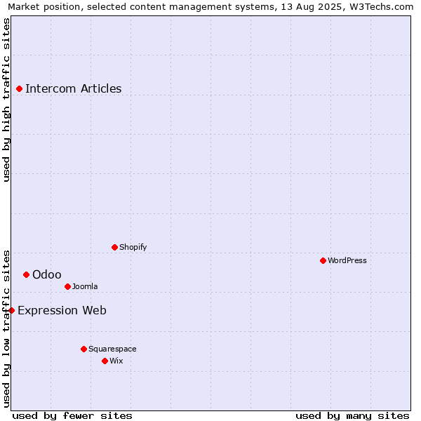 Market position of Odoo vs. Intercom Articles vs. Expression Web