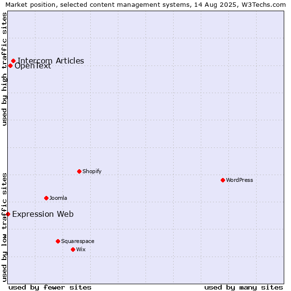 Market position of Intercom Articles vs. OpenText vs. Expression Web