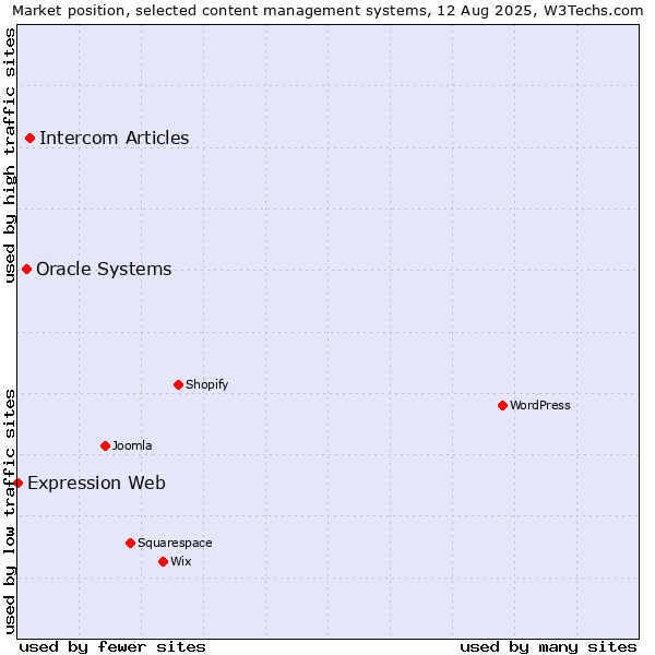 Market position of Intercom Articles vs. Oracle Systems vs. Expression Web