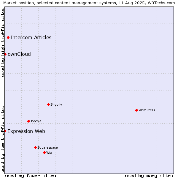 Market position of Intercom Articles vs. ownCloud vs. Expression Web