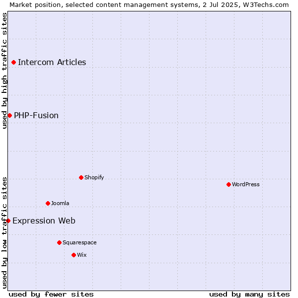 Market position of Intercom Articles vs. PHP-Fusion vs. Expression Web