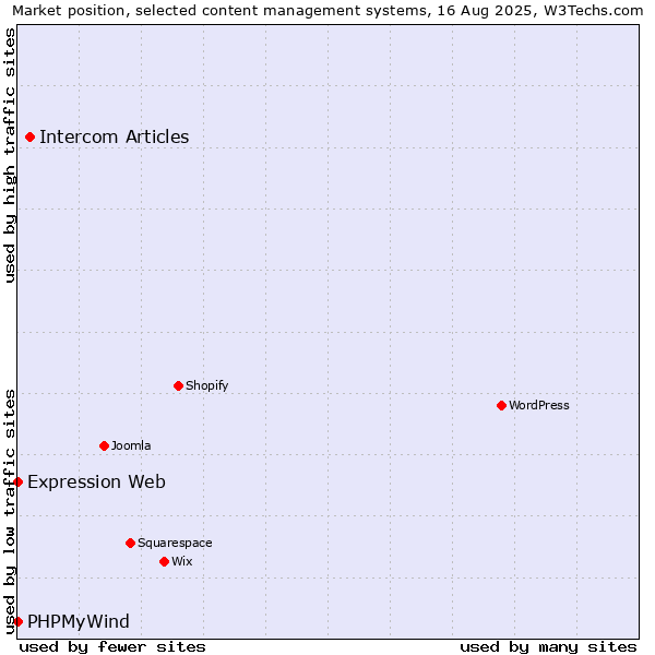 Market position of Intercom Articles vs. PHPMyWind vs. Expression Web