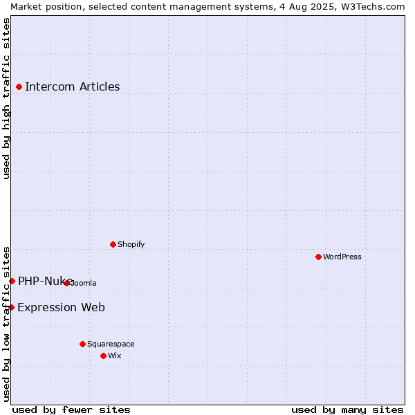 Market position of Intercom Articles vs. PHP-Nuke vs. Expression Web