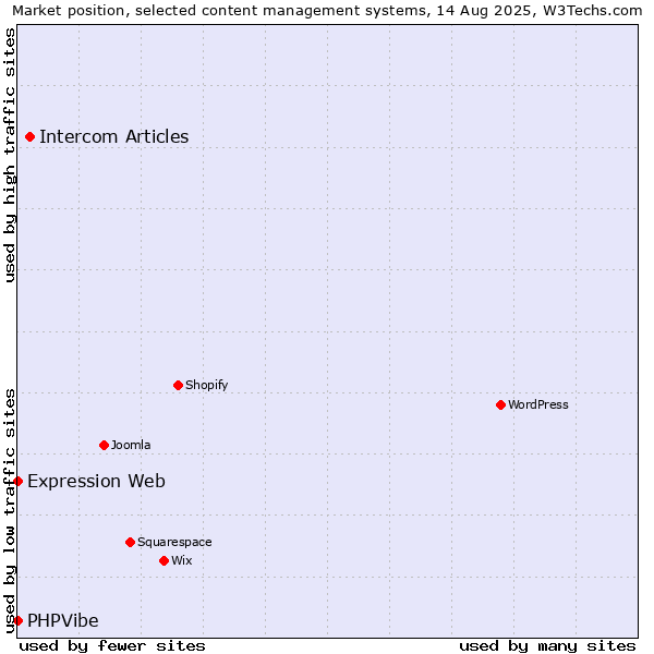 Market position of Intercom Articles vs. Expression Web vs. PHPVibe