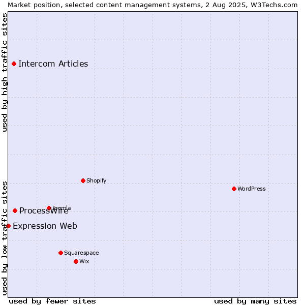 Market position of ProcessWire vs. Intercom Articles vs. Expression Web