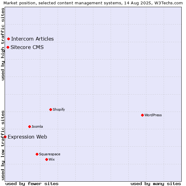 Market position of Intercom Articles vs. Sitecore CMS vs. Expression Web