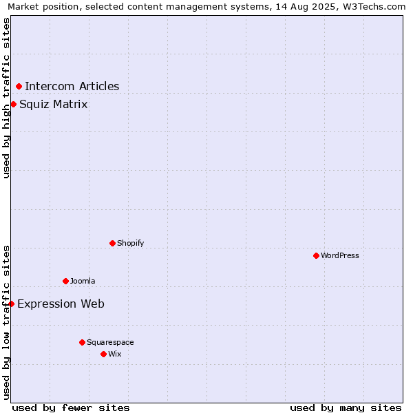Market position of Intercom Articles vs. Squiz Matrix vs. Expression Web