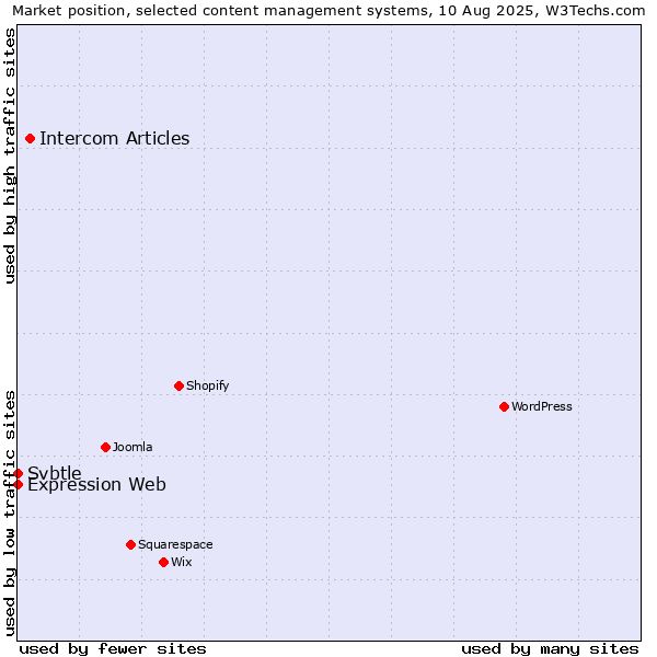 Market position of Intercom Articles vs. Expression Web vs. Svbtle