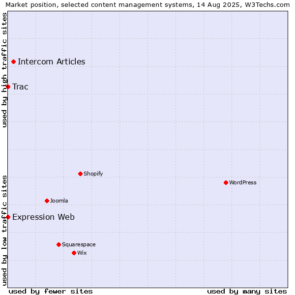 Market position of Intercom Articles vs. Trac vs. Expression Web