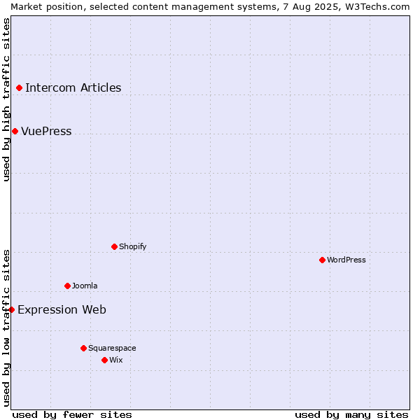 Market position of Intercom Articles vs. VuePress vs. Expression Web