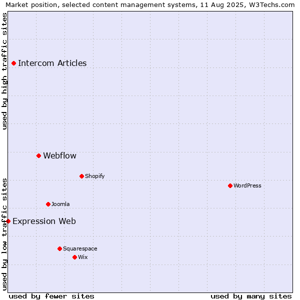 Market position of Webflow vs. Intercom Articles vs. Expression Web