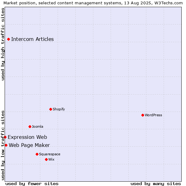 Market position of Intercom Articles vs. Web Page Maker vs. Expression Web
