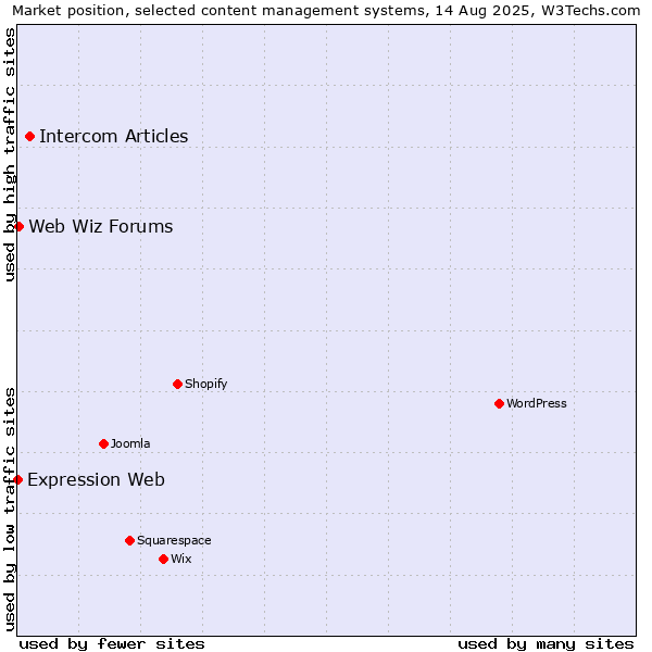 Market position of Intercom Articles vs. Web Wiz Forums vs. Expression Web