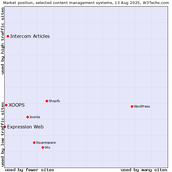 Market position of Intercom Articles vs. XOOPS vs. Expression Web