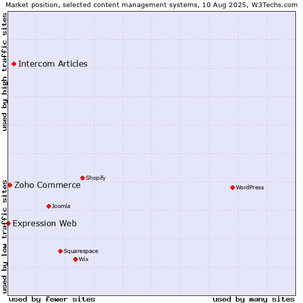 Market position of Intercom Articles vs. Zoho Commerce vs. Expression Web