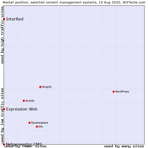 Market position of Expression Web vs. InterRed vs. Netgenerator CMS