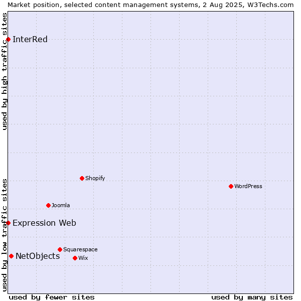 Market position of NetObjects vs. Expression Web vs. InterRed