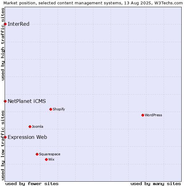 Market position of NetPlanet iCMS vs. Expression Web vs. InterRed