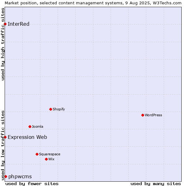 Market position of phpwcms vs. Expression Web vs. InterRed