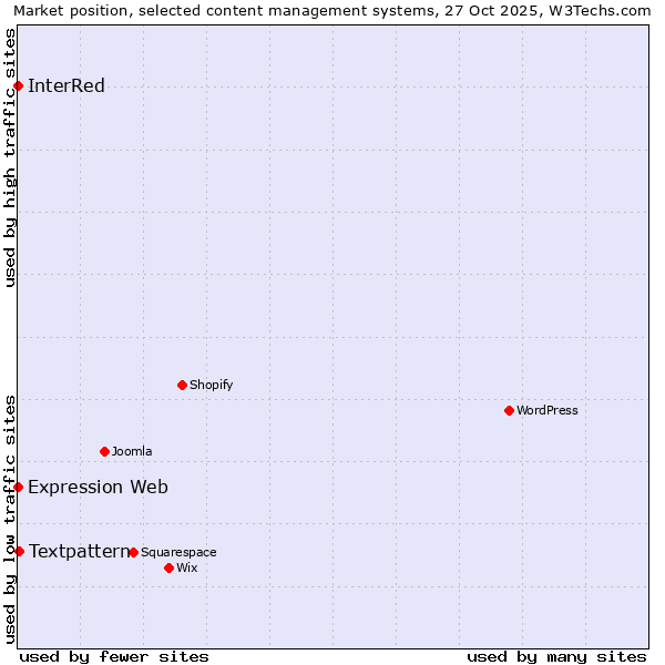 Market position of Textpattern vs. Expression Web vs. InterRed
