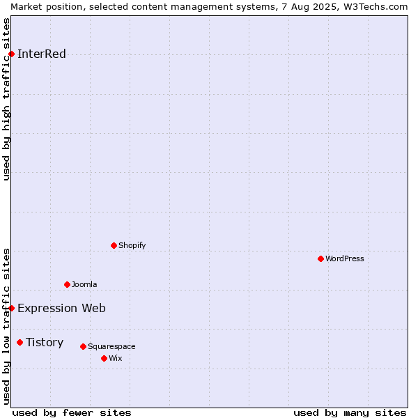 Market position of Tistory vs. Expression Web vs. InterRed