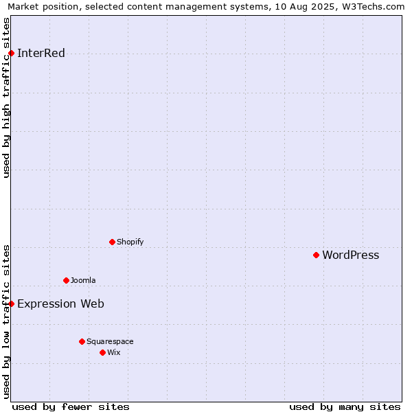 Market position of WordPress vs. Expression Web vs. InterRed