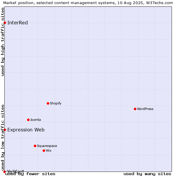 Market position of Expression Web vs. InterRed vs. Yo!Kart
