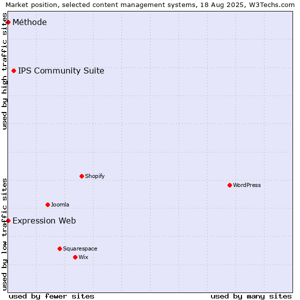 Market position of IPS Community Suite vs. Expression Web vs. Méthode