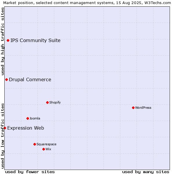 Market position of IPS Community Suite vs. Drupal Commerce vs. Expression Web