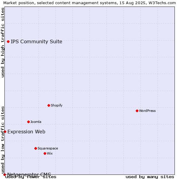 Market position of IPS Community Suite vs. Expression Web vs. Netgenerator CMS